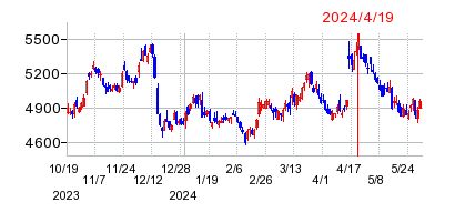2024年4月19日 15:01前後のの株価チャート